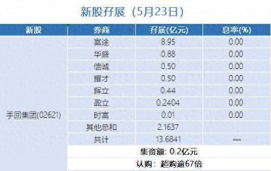 股票配资交易 新股孖展统计 | 5月23日